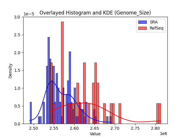 Genome_Size histogram