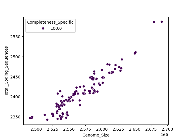 CDS vs Genome Size