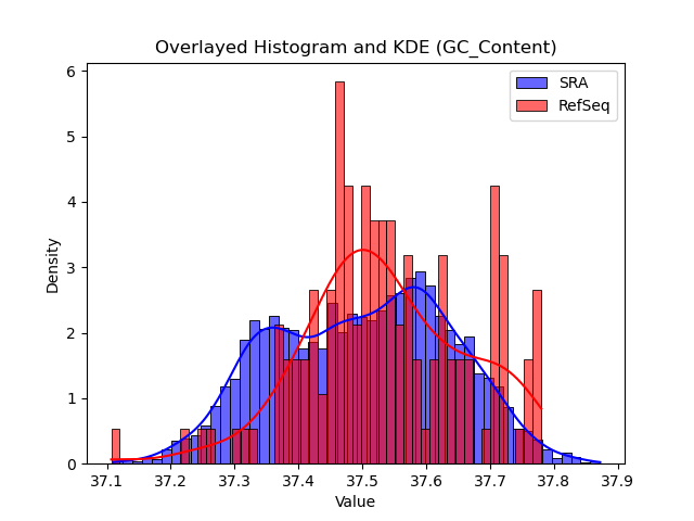 GC_Content histogram