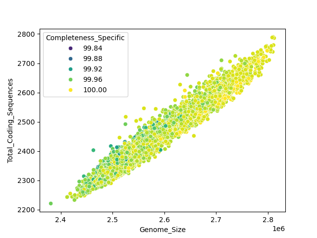 CDS vs Genome Size