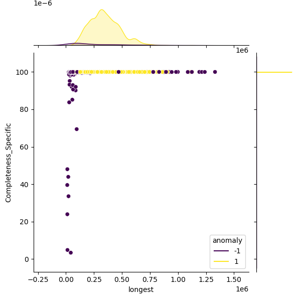 Staphylococcus_pseudintermedius_sample_longest_Completeness_Specific.png