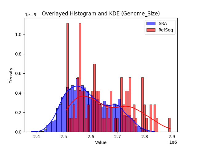 Genome_Size histogram