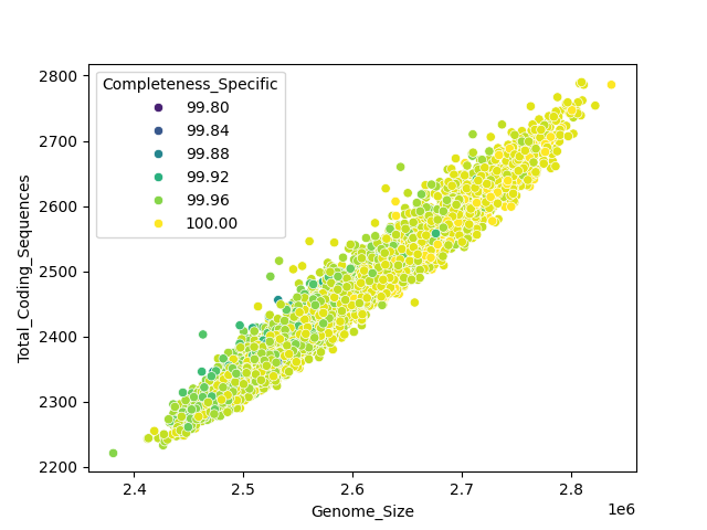 CDS vs Genome Size
