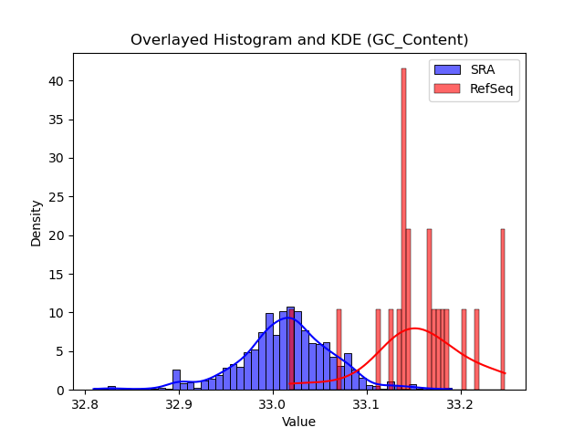 GC_Content histogram