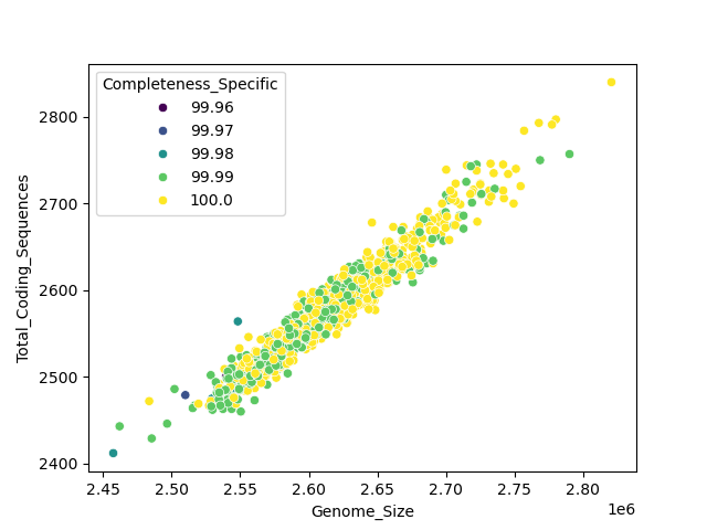 CDS vs Genome Size