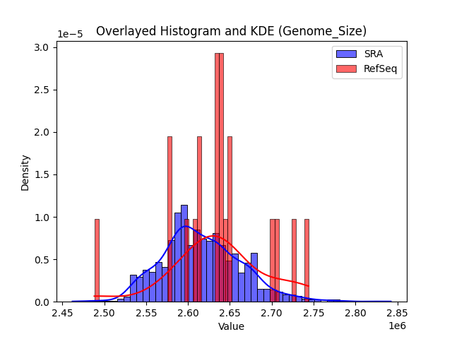 Genome_Size histogram