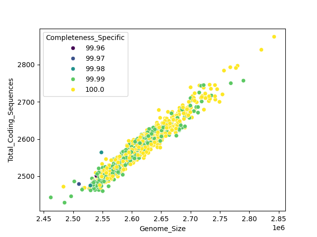 CDS vs Genome Size