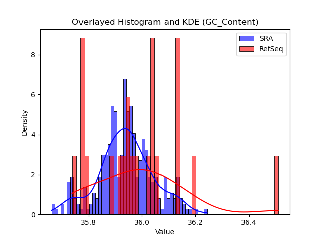 GC_Content histogram