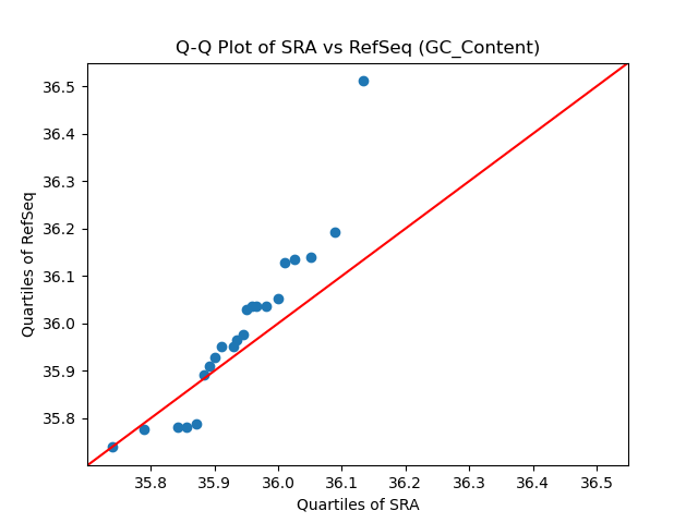 GC_Content qqplot