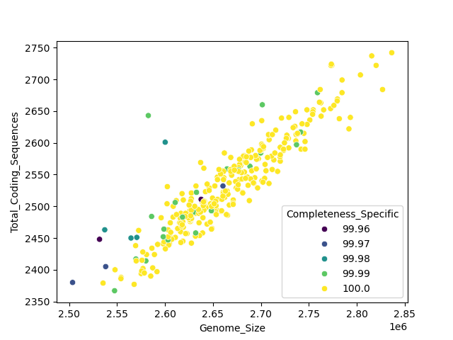 CDS vs Genome Size