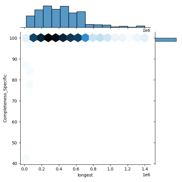 Staphylococcus_simulans_all_longest_Completeness_Specific.png