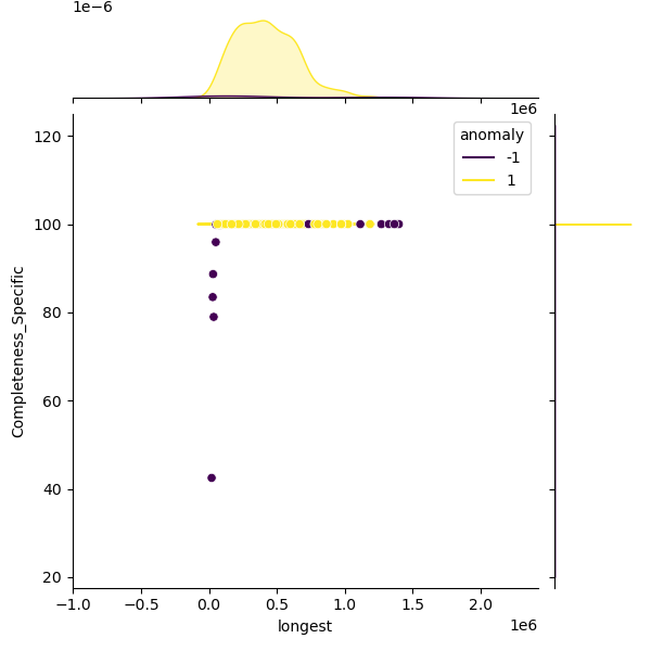 Staphylococcus_simulans_sample_longest_Completeness_Specific.png