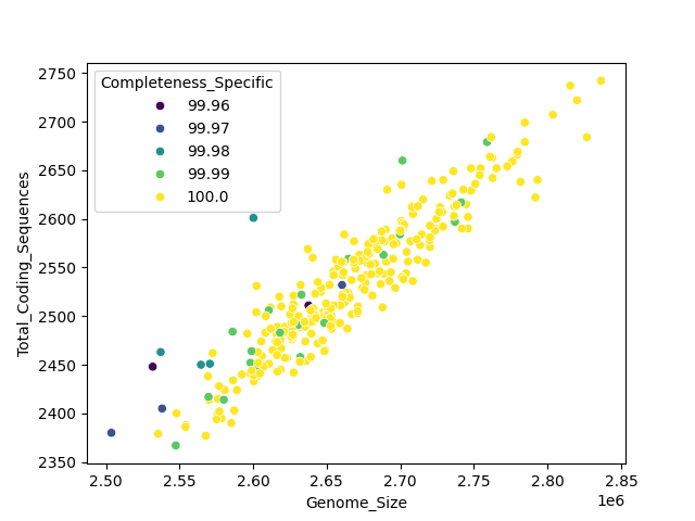 CDS vs Genome Size