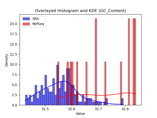 GC_Content histogram