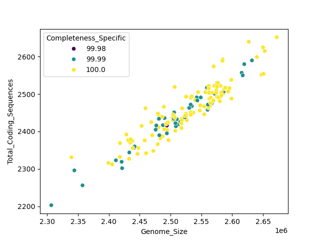 CDS vs Genome Size