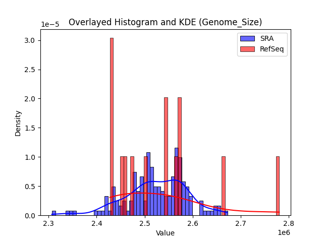 Genome_Size histogram