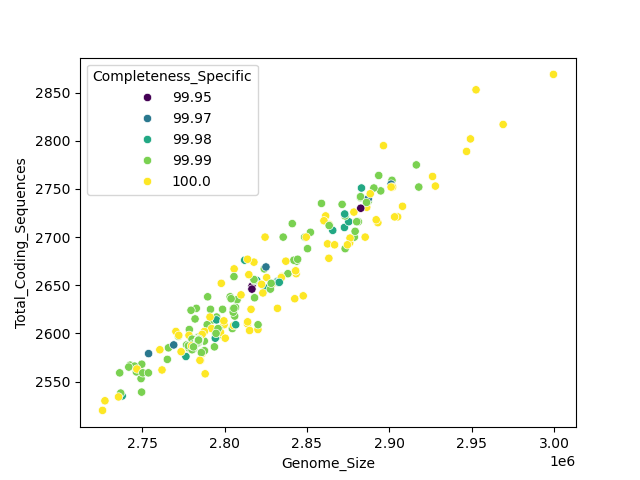 CDS vs Genome Size