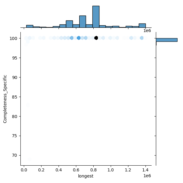 Staphylococcus_xylosus_all_longest_Completeness_Specific.png