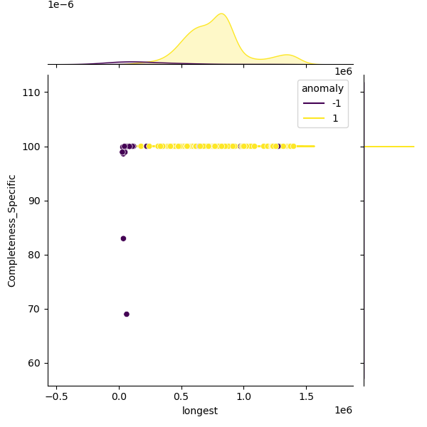 Staphylococcus_xylosus_sample_longest_Completeness_Specific.png