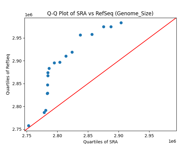 Genome_Size qqplot