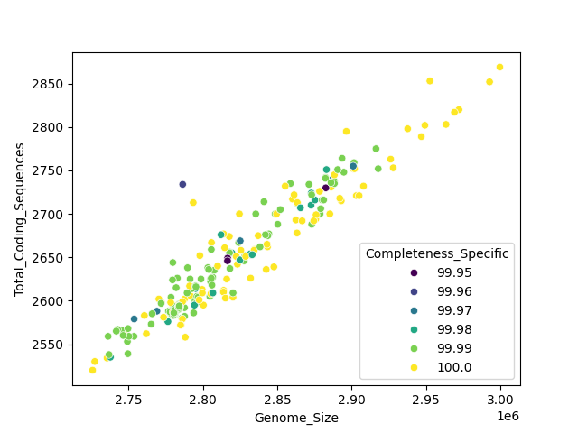 CDS vs Genome Size