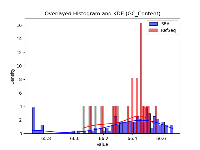 GC_Content histogram