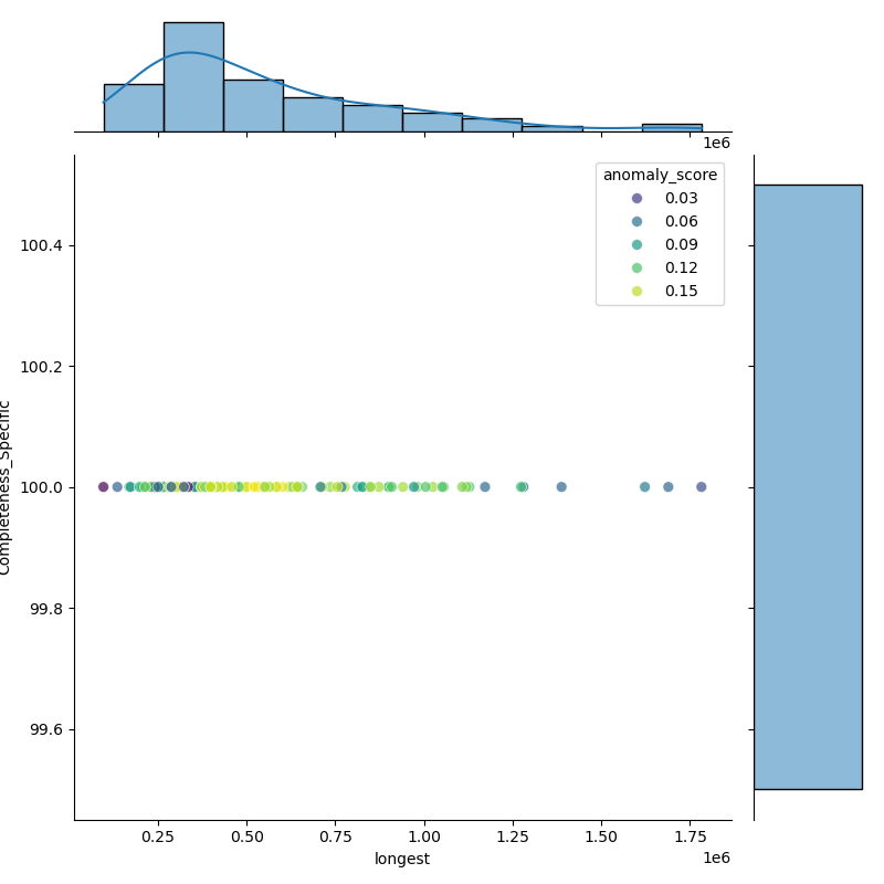 Stenotrophomonas_geniculata_filt_longest_Completeness_Specific.png