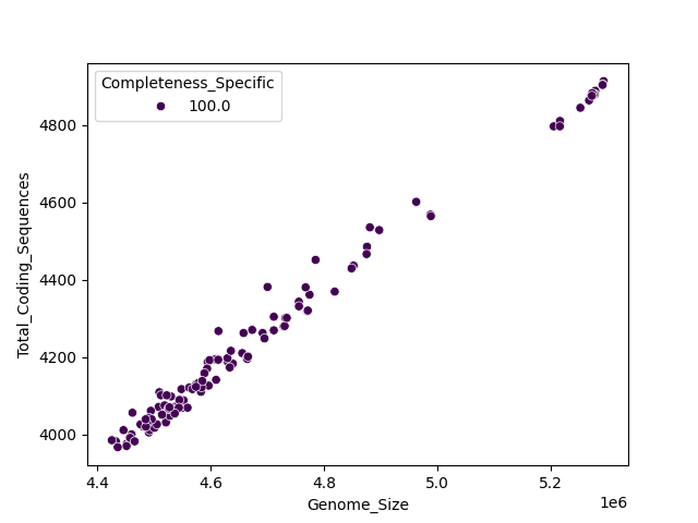 CDS vs Genome Size