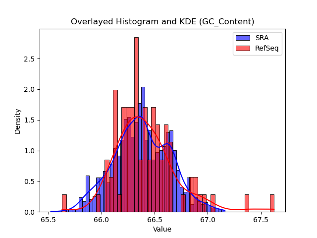 GC_Content histogram