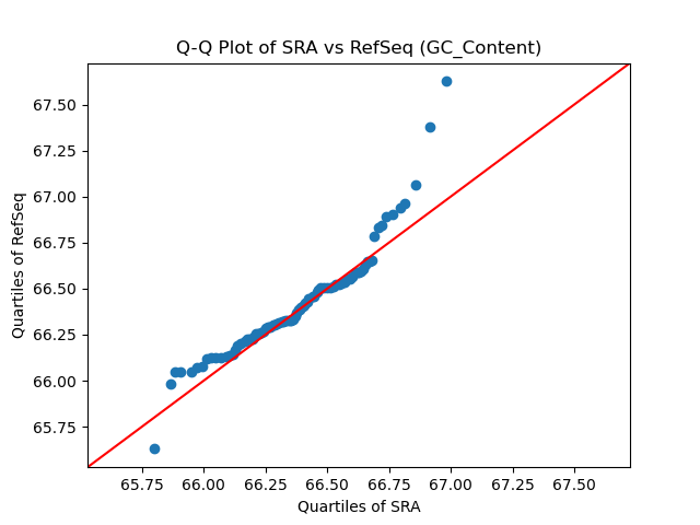 GC_Content qqplot