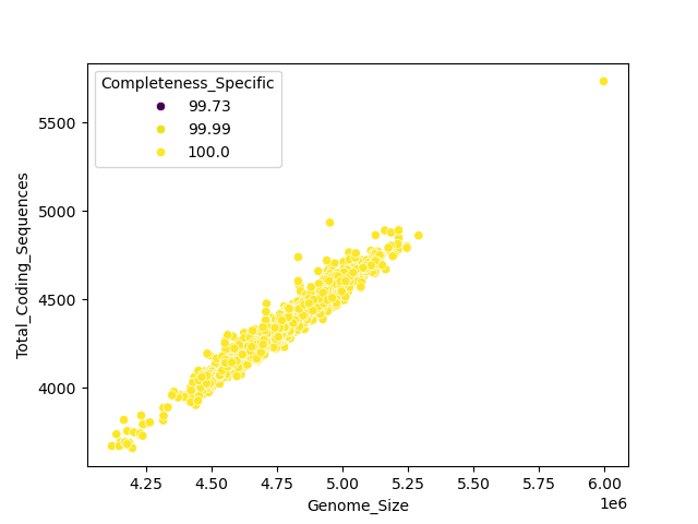 CDS vs Genome Size