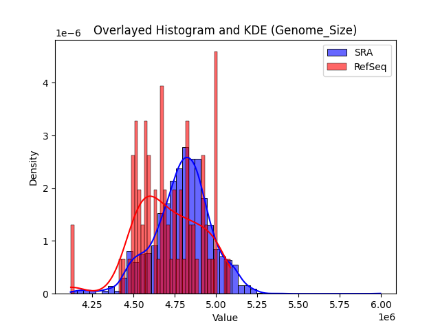 Genome_Size histogram