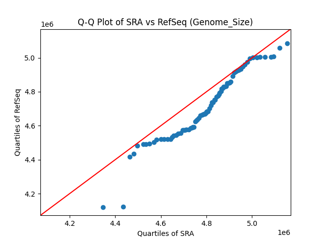 Genome_Size qqplot