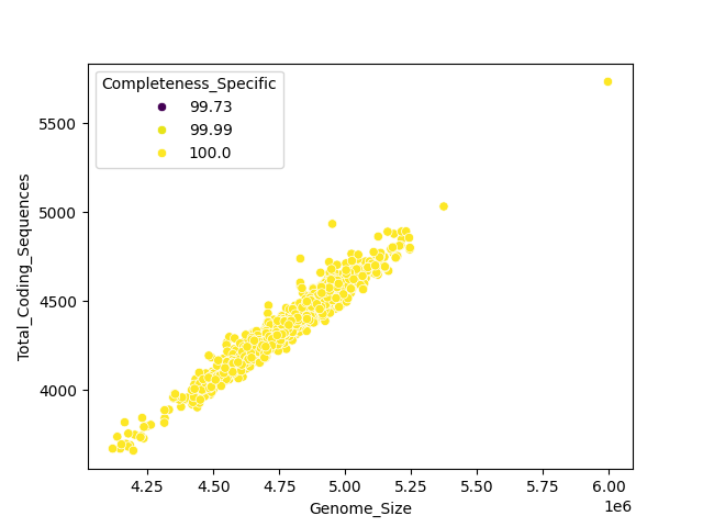 CDS vs Genome Size