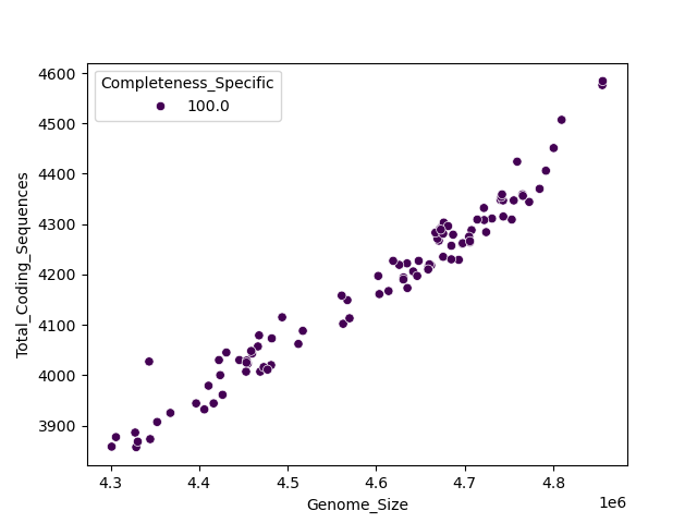 CDS vs Genome Size