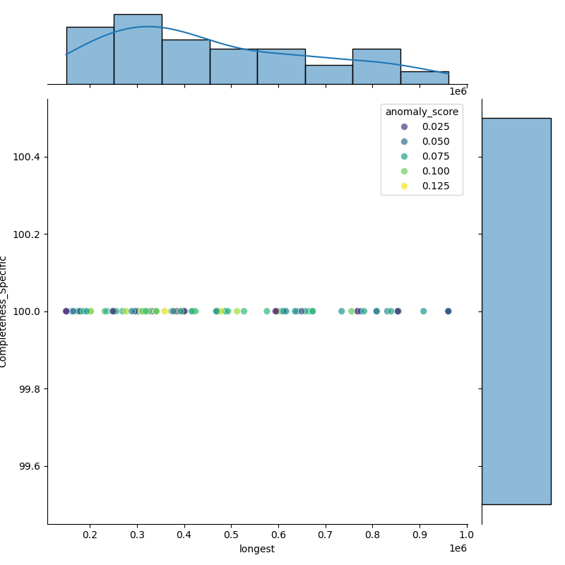 Stenotrophomonas_pavanii_filt_longest_Completeness_Specific.png