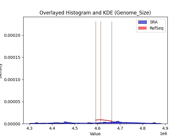 Genome_Size histogram