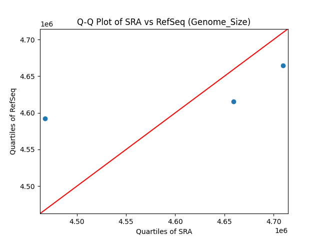 Genome_Size qqplot