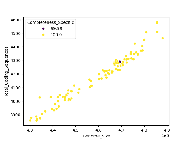 CDS vs Genome Size