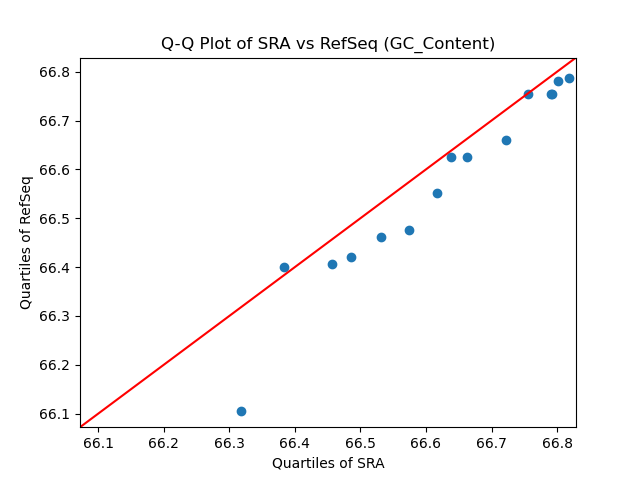 GC_Content qqplot