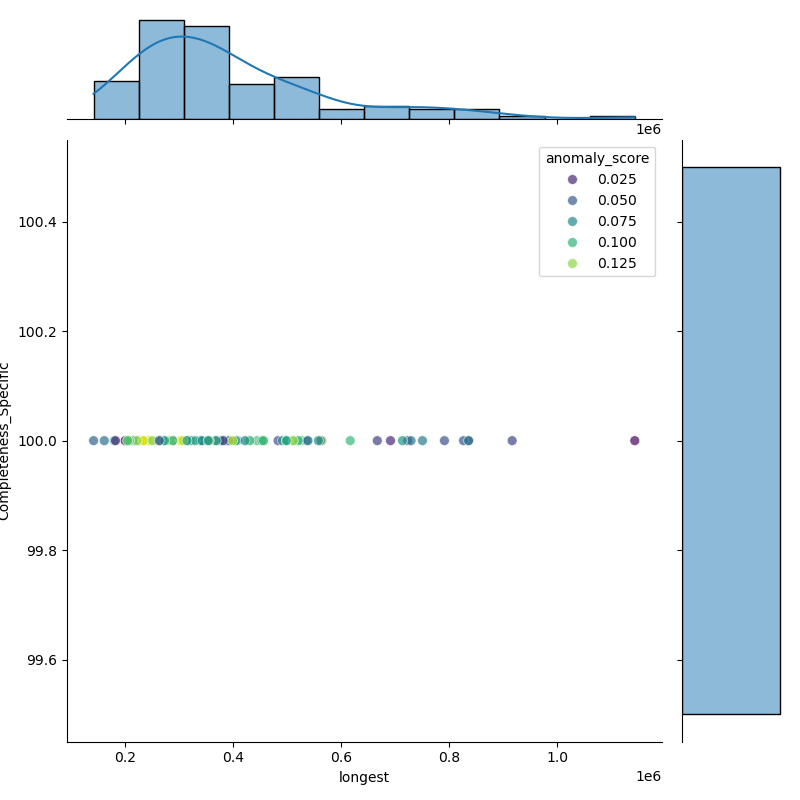 Stenotrophomonas_sepilia_filt_longest_Completeness_Specific.png