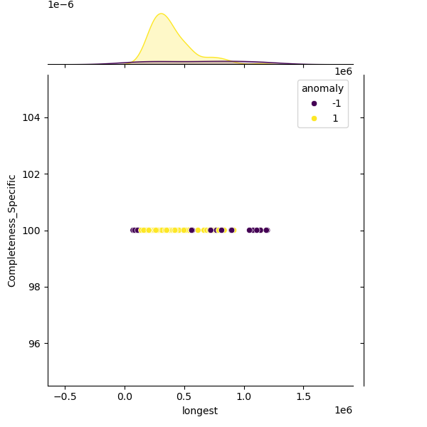 Stenotrophomonas_sepilia_sample_longest_Completeness_Specific.png