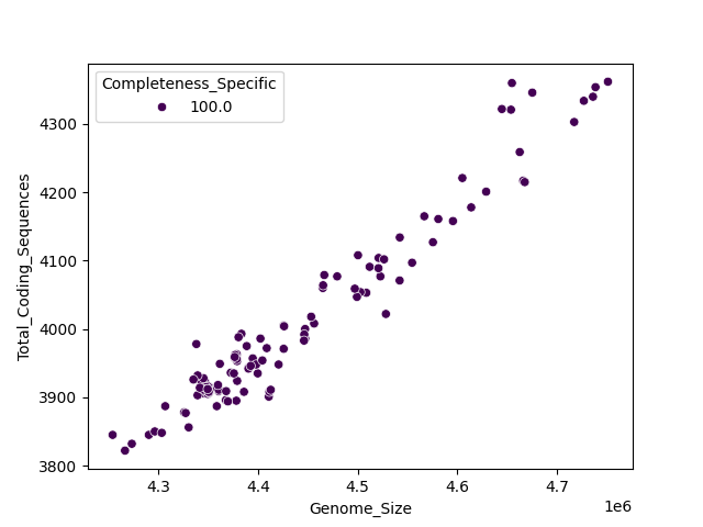 CDS vs Genome Size