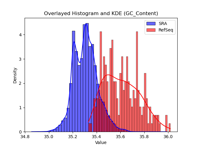 GC_Content histogram