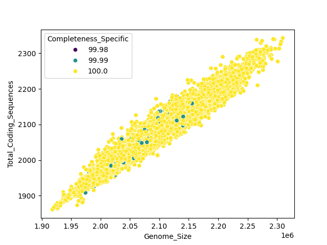 CDS vs Genome Size