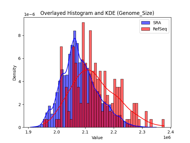 Genome_Size histogram