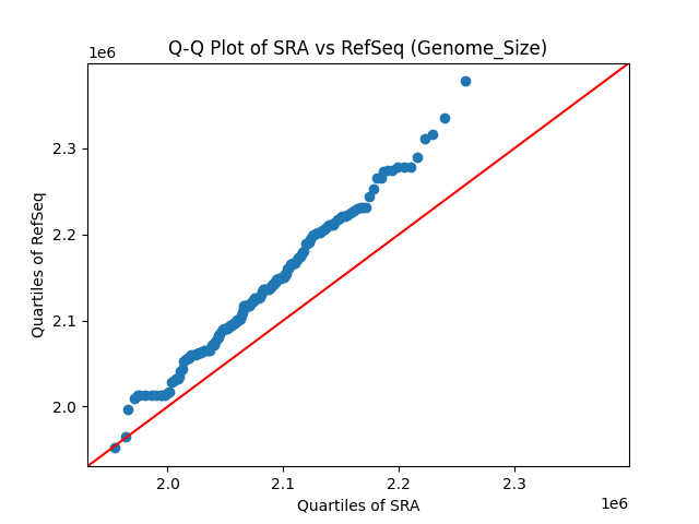 Genome_Size qqplot