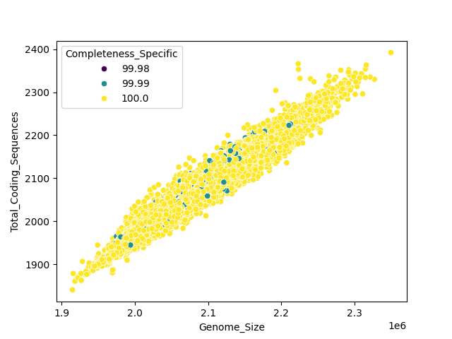 CDS vs Genome Size