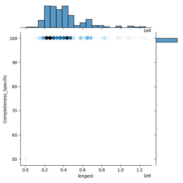 Streptococcus_anginosus_all_longest_Completeness_Specific.png