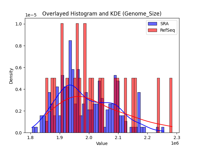 Genome_Size histogram